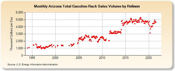 Arizona Total Gasoline Rack Sales Volume by Refiners (Thousand Gallons per Day)