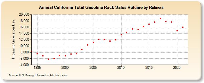 California Total Gasoline Rack Sales Volume by Refiners (Thousand Gallons per Day)