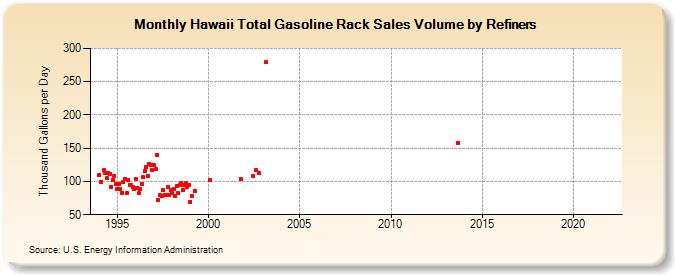 Hawaii Total Gasoline Rack Sales Volume by Refiners (Thousand Gallons per Day)