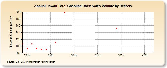 Hawaii Total Gasoline Rack Sales Volume by Refiners (Thousand Gallons per Day)