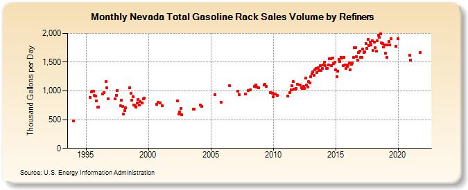 Nevada Total Gasoline Rack Sales Volume by Refiners (Thousand Gallons per Day)