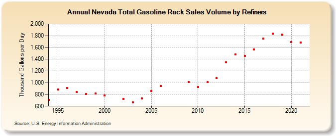 Nevada Total Gasoline Rack Sales Volume by Refiners (Thousand Gallons per Day)