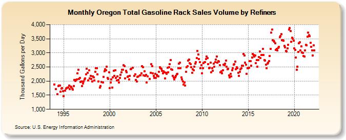 Oregon Total Gasoline Rack Sales Volume by Refiners (Thousand Gallons per Day)