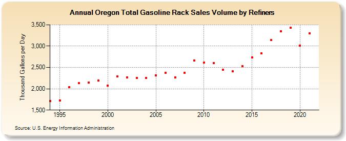 Oregon Total Gasoline Rack Sales Volume by Refiners (Thousand Gallons per Day)