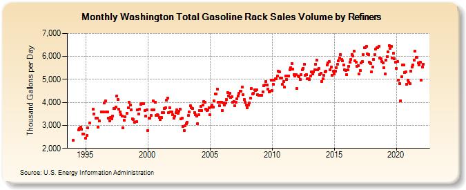 Washington Total Gasoline Rack Sales Volume by Refiners (Thousand Gallons per Day)