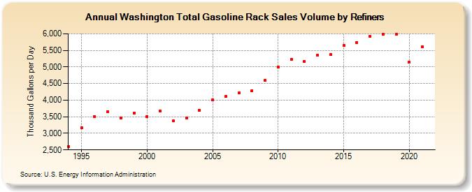 Washington Total Gasoline Rack Sales Volume by Refiners (Thousand Gallons per Day)