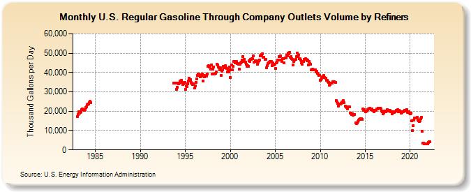 U.S. Regular Gasoline Through Company Outlets Volume by Refiners (Thousand Gallons per Day)