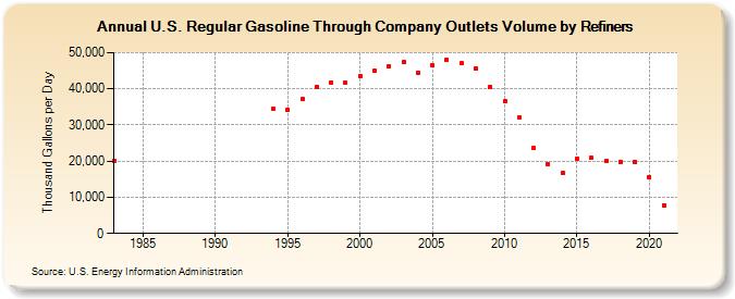 U.S. Regular Gasoline Through Company Outlets Volume by Refiners (Thousand Gallons per Day)