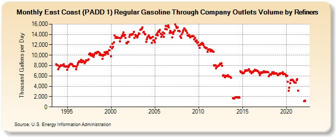 East Coast (PADD 1) Regular Gasoline Through Company Outlets Volume by Refiners (Thousand Gallons per Day)