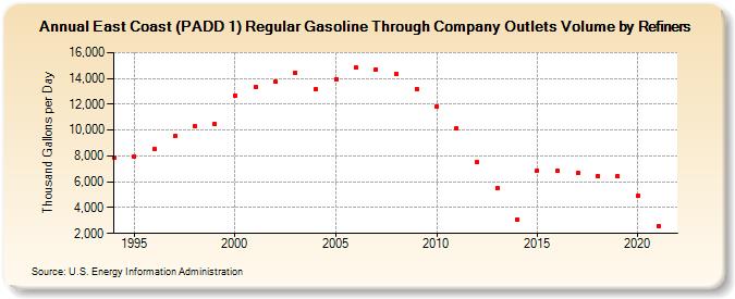 East Coast (PADD 1) Regular Gasoline Through Company Outlets Volume by Refiners (Thousand Gallons per Day)