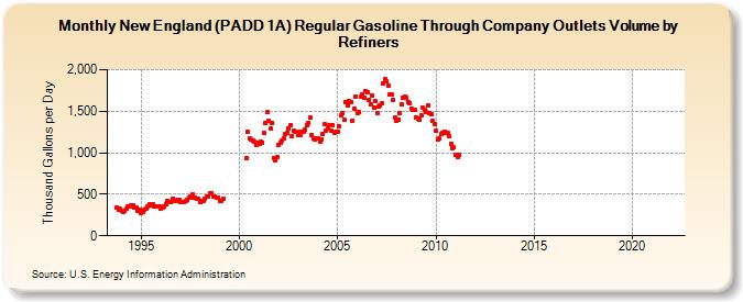 New England (PADD 1A) Regular Gasoline Through Company Outlets Volume by Refiners (Thousand Gallons per Day)