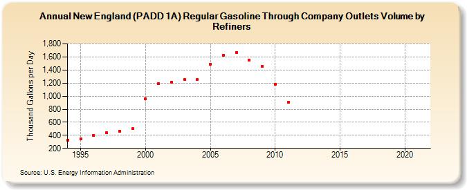 New England (PADD 1A) Regular Gasoline Through Company Outlets Volume by Refiners (Thousand Gallons per Day)