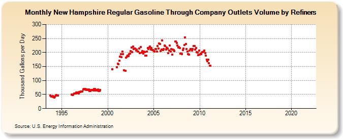 New Hampshire Regular Gasoline Through Company Outlets Volume by Refiners (Thousand Gallons per Day)