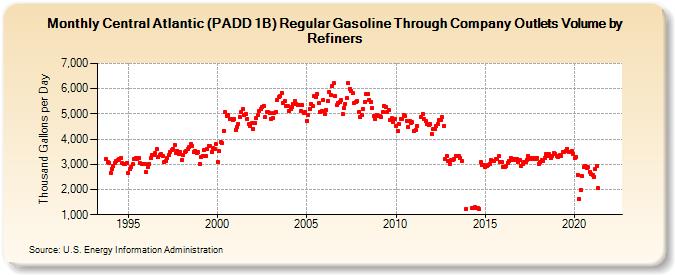 Central Atlantic (PADD 1B) Regular Gasoline Through Company Outlets Volume by Refiners (Thousand Gallons per Day)