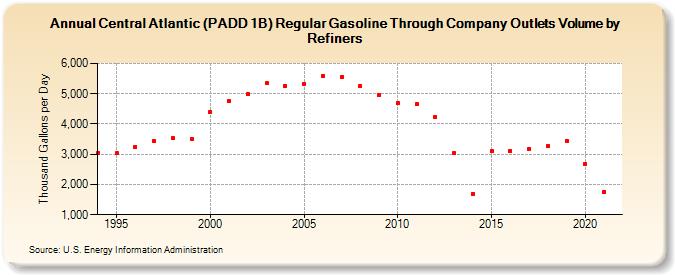 Central Atlantic (PADD 1B) Regular Gasoline Through Company Outlets Volume by Refiners (Thousand Gallons per Day)