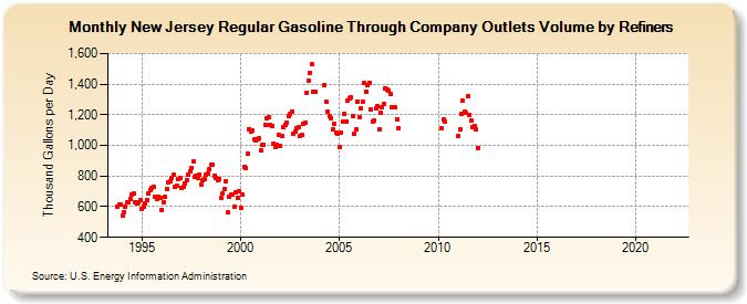 New Jersey Regular Gasoline Through Company Outlets Volume by Refiners (Thousand Gallons per Day)