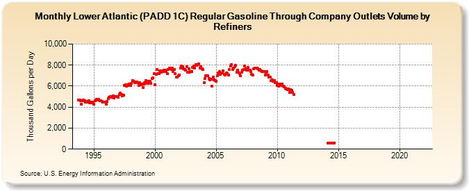 Lower Atlantic (PADD 1C) Regular Gasoline Through Company Outlets Volume by Refiners (Thousand Gallons per Day)