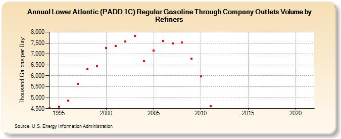 Lower Atlantic (PADD 1C) Regular Gasoline Through Company Outlets Volume by Refiners (Thousand Gallons per Day)