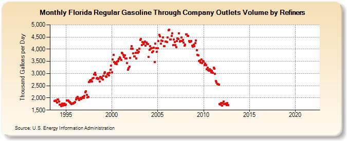 Florida Regular Gasoline Through Company Outlets Volume by Refiners (Thousand Gallons per Day)