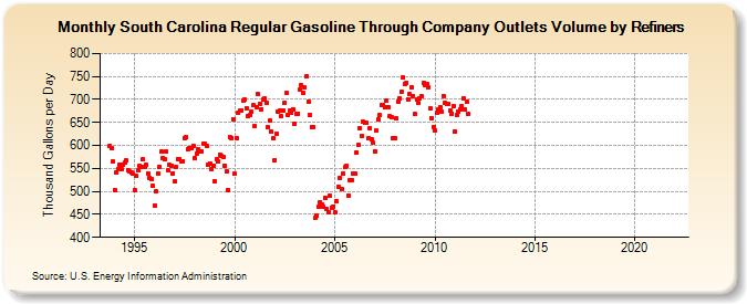South Carolina Regular Gasoline Through Company Outlets Volume by Refiners (Thousand Gallons per Day)