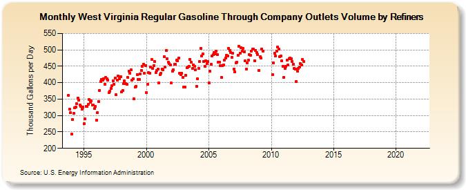 West Virginia Regular Gasoline Through Company Outlets Volume by Refiners (Thousand Gallons per Day)