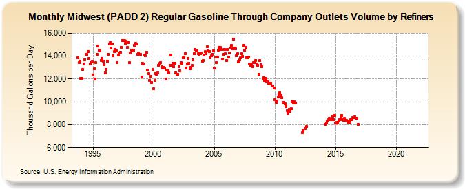 Midwest (PADD 2) Regular Gasoline Through Company Outlets Volume by Refiners (Thousand Gallons per Day)