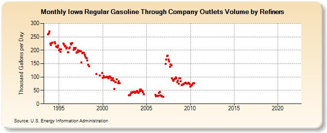 Iowa Regular Gasoline Through Company Outlets Volume by Refiners (Thousand Gallons per Day)