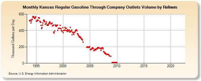 Kansas Regular Gasoline Through Company Outlets Volume by Refiners (Thousand Gallons per Day)