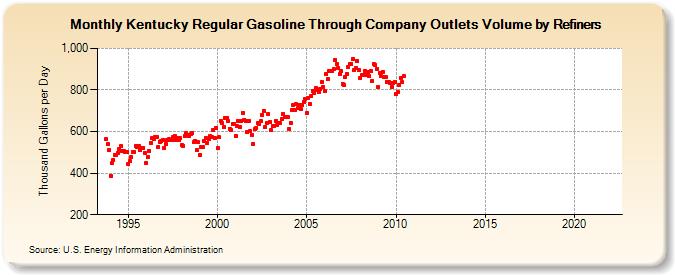 Kentucky Regular Gasoline Through Company Outlets Volume by Refiners (Thousand Gallons per Day)