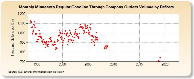 Minnesota Regular Gasoline Through Company Outlets Volume by Refiners (Thousand Gallons per Day)