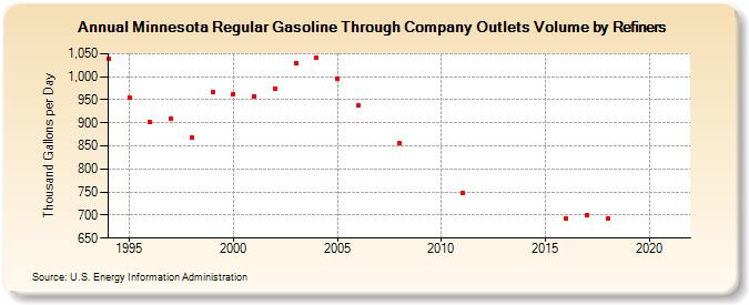 Minnesota Regular Gasoline Through Company Outlets Volume by Refiners (Thousand Gallons per Day)