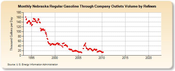 Nebraska Regular Gasoline Through Company Outlets Volume by Refiners (Thousand Gallons per Day)