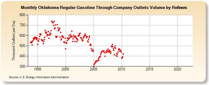 Oklahoma Regular Gasoline Through Company Outlets Volume by Refiners (Thousand Gallons per Day)