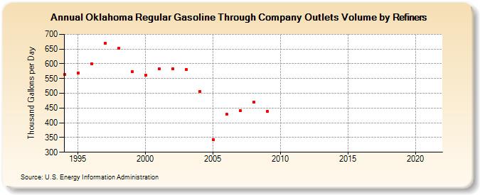 Oklahoma Regular Gasoline Through Company Outlets Volume by Refiners (Thousand Gallons per Day)