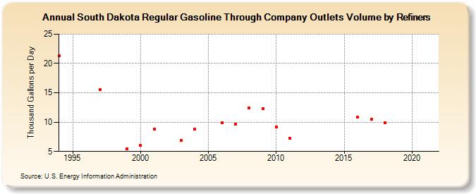 South Dakota Regular Gasoline Through Company Outlets Volume by Refiners (Thousand Gallons per Day)