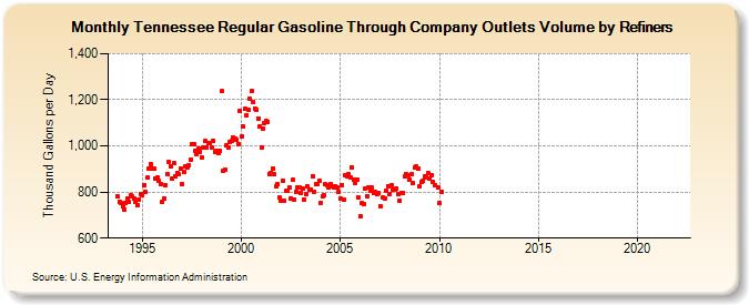 Tennessee Regular Gasoline Through Company Outlets Volume by Refiners (Thousand Gallons per Day)