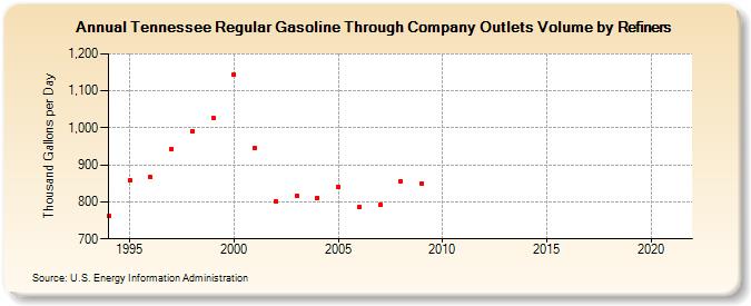 Tennessee Regular Gasoline Through Company Outlets Volume by Refiners (Thousand Gallons per Day)
