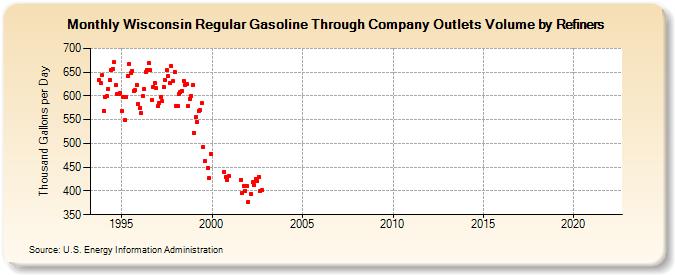 Wisconsin Regular Gasoline Through Company Outlets Volume by Refiners (Thousand Gallons per Day)
