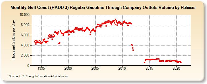Gulf Coast (PADD 3) Regular Gasoline Through Company Outlets Volume by Refiners (Thousand Gallons per Day)