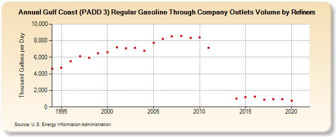 Gulf Coast (PADD 3) Regular Gasoline Through Company Outlets Volume by Refiners (Thousand Gallons per Day)
