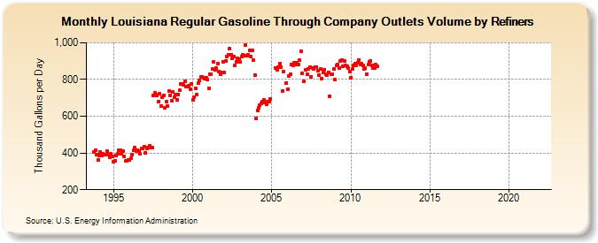 Louisiana Regular Gasoline Through Company Outlets Volume by Refiners (Thousand Gallons per Day)