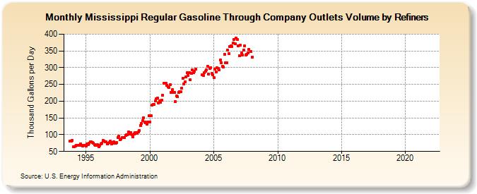 Mississippi Regular Gasoline Through Company Outlets Volume by Refiners (Thousand Gallons per Day)