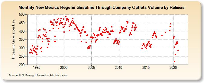 New Mexico Regular Gasoline Through Company Outlets Volume by Refiners (Thousand Gallons per Day)