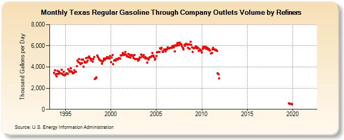 Texas Regular Gasoline Through Company Outlets Volume by Refiners (Thousand Gallons per Day)
