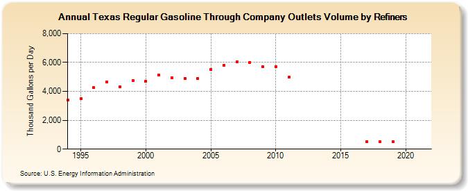 Texas Regular Gasoline Through Company Outlets Volume by Refiners (Thousand Gallons per Day)