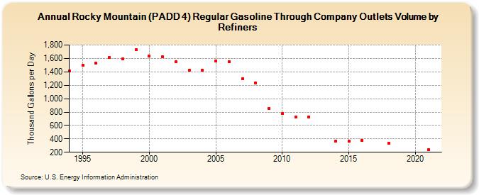 Rocky Mountain (PADD 4) Regular Gasoline Through Company Outlets Volume by Refiners (Thousand Gallons per Day)