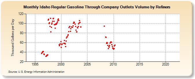 Idaho Regular Gasoline Through Company Outlets Volume by Refiners (Thousand Gallons per Day)