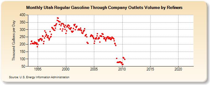 Utah Regular Gasoline Through Company Outlets Volume by Refiners (Thousand Gallons per Day)