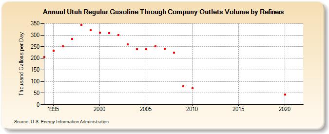 Utah Regular Gasoline Through Company Outlets Volume by Refiners (Thousand Gallons per Day)