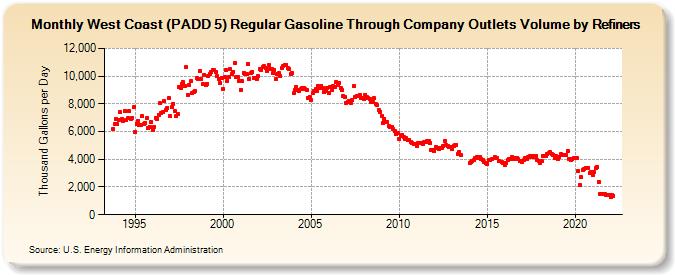 West Coast (PADD 5) Regular Gasoline Through Company Outlets Volume by Refiners (Thousand Gallons per Day)